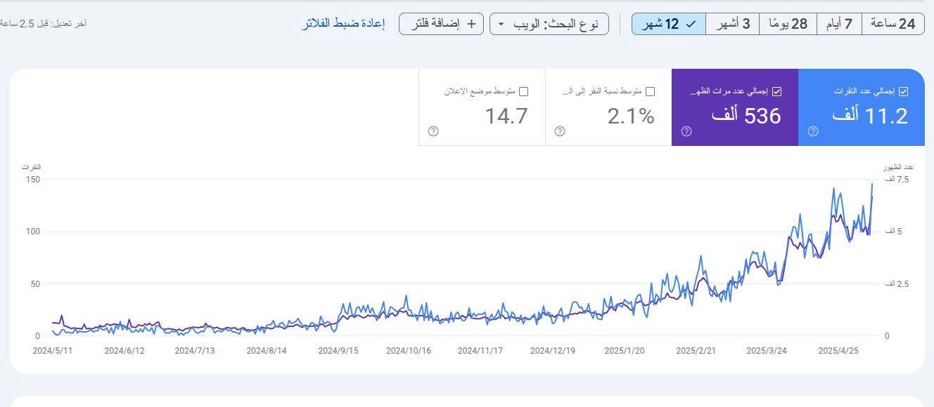 رسم بياني من Search Console لآخر 12 شهراً: النقرات والظهور في ارتفاع ثابت من مايو 2024 إلى مايو 2025
